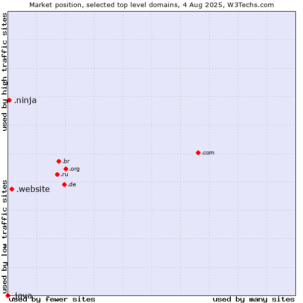 Market position of .website (Website) vs. .ninja (Ninja) vs. .java (Java programming language)