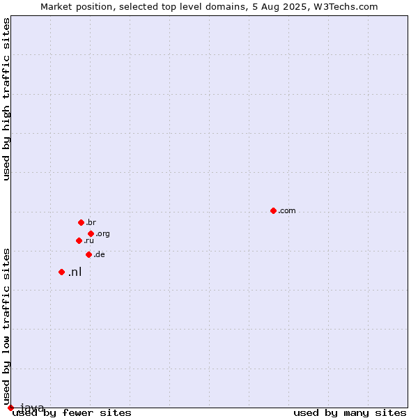 Market position of .nl (Netherlands) vs. .java (Java programming language)