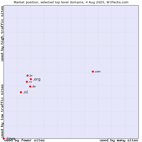 Market position of .org (Organizations) vs. .nl (Netherlands) vs. .java (Java programming language)