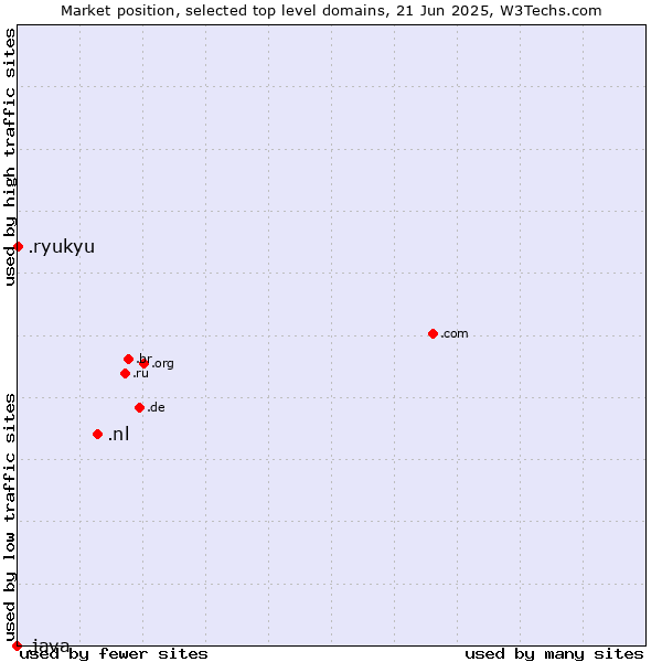 Market position of .nl (Netherlands) vs. .ryukyu (Ryukyu, region of Okinawa, Japan) vs. .java (Java programming language)