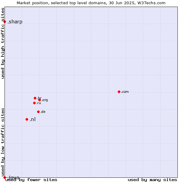 Market position of .nl (Netherlands) vs. .sharp (Sharp brand) vs. .java (Java programming language)