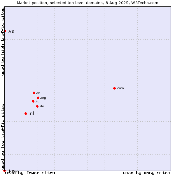 Market position of .nl (Netherlands) vs. .va (Holy See (Vatican City State)) vs. .java (Java programming language)