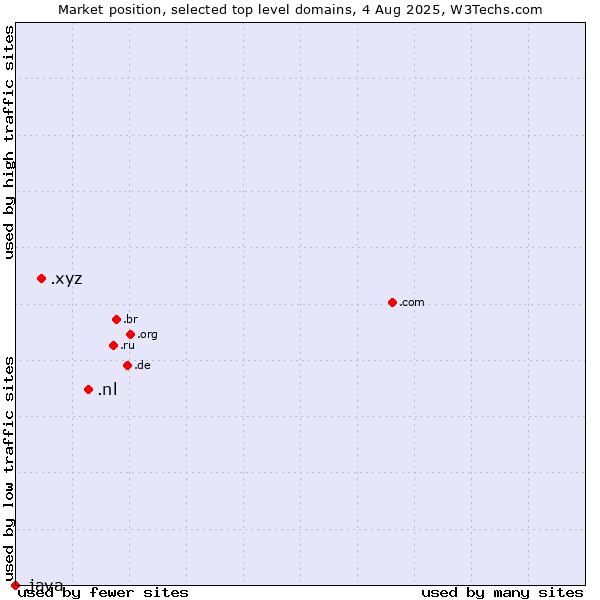 Market position of .nl (Netherlands) vs. .xyz (XYZ) vs. .java (Java programming language)