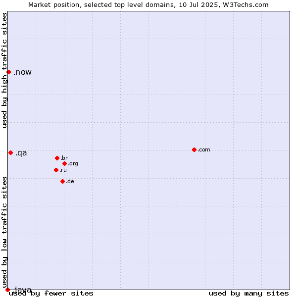 Market position of .qa (Qatar) vs. .now (Now) vs. .java (Java programming language)