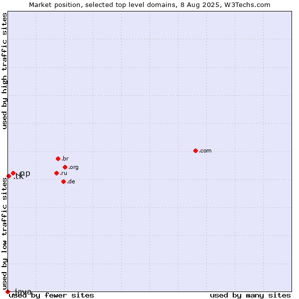 Market position of .np (Nepal) vs. .tk (Tokelau) vs. .java (Java programming language)