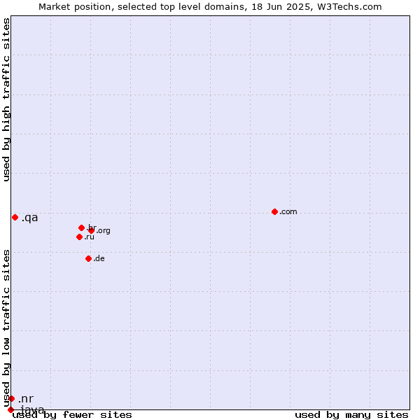 Market position of .qa (Qatar) vs. .nr (Nauru) vs. .java (Java programming language)