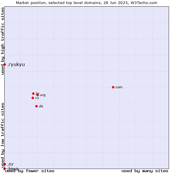 Market position of .ryukyu (Ryukyu, region of Okinawa, Japan) vs. .nr (Nauru) vs. .java (Java programming language)