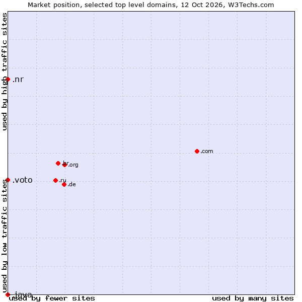 Market position of .nr (Nauru) vs. .voto (Spanish for vote) vs. .java (Java programming language)