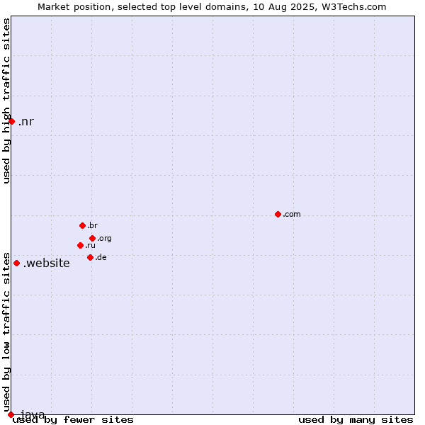 Market position of .website (Website) vs. .nr (Nauru) vs. .java (Java programming language)
