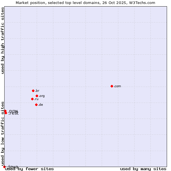 Market position of .rest (Restaurant industry) vs. .nrw (Region of North Rhine-Westphalia, Germany) vs. .java (Java programming language)