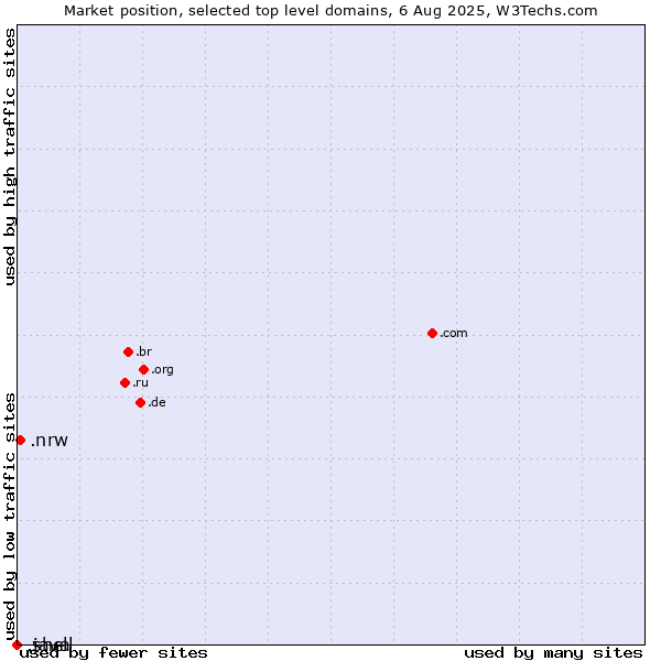 Market position of .nrw (Region of North Rhine-Westphalia, Germany) vs. .java (Java programming language) vs. .shell (Shell brand)