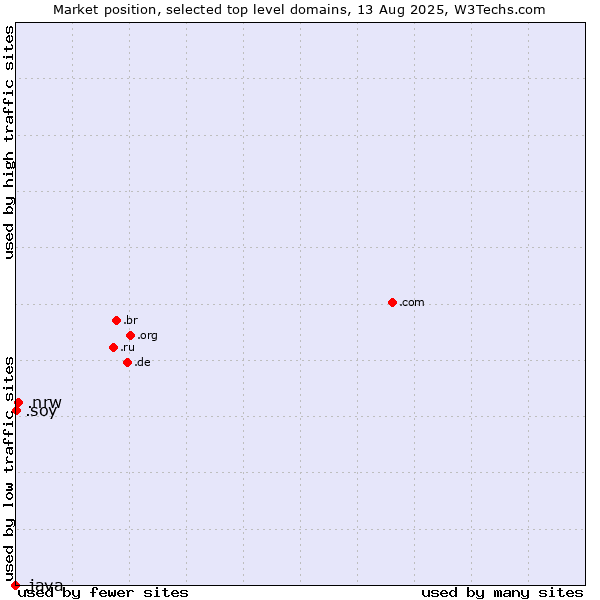 Market position of .nrw (Region of North Rhine-Westphalia, Germany) vs. .soy (Spanish for I am) vs. .java (Java programming language)