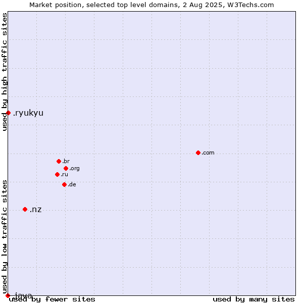 Market position of .nz (New Zealand) vs. .ryukyu (Ryukyu, region of Okinawa, Japan) vs. .java (Java programming language)