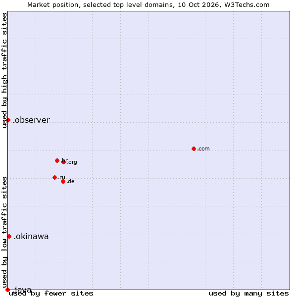 Market position of .okinawa (Region of Okinawa, Japan) vs. .observer (Observer brand) vs. .java (Java programming language)