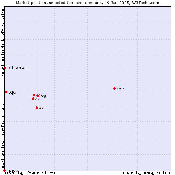 Market position of .qa (Qatar) vs. .observer (Observer brand) vs. .java (Java programming language)