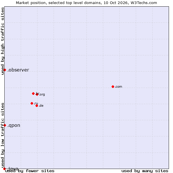 Market position of .qpon (Qpon, special spelling for coupon of deals and offers) vs. .observer (Observer brand) vs. .java (Java programming language)