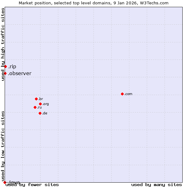 Market position of .rip (RIP (Latin for Requiescat in Pace)) vs. .observer (Observer brand) vs. .java (Java programming language)