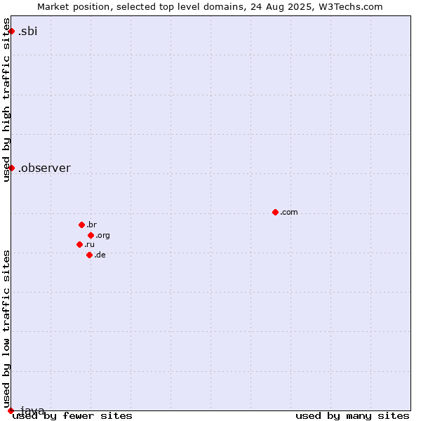 Market position of .observer (Observer brand) vs. .sbi (State Bank of India brand) vs. .java (Java programming language)
