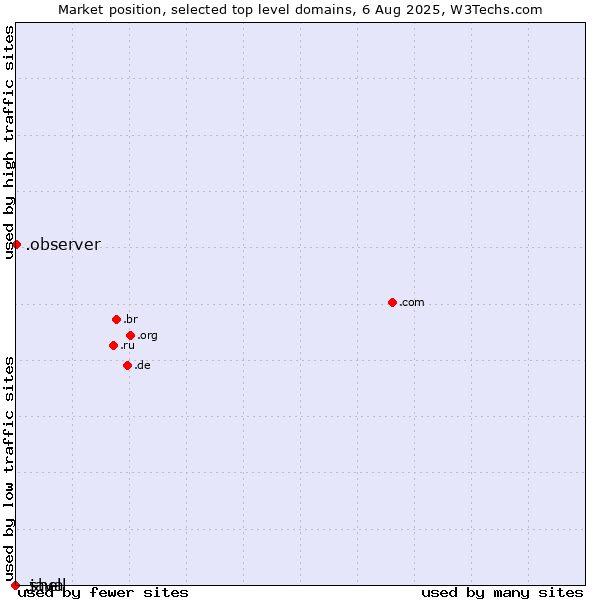 Market position of .observer (Observer brand) vs. .java (Java programming language) vs. .shell (Shell brand)