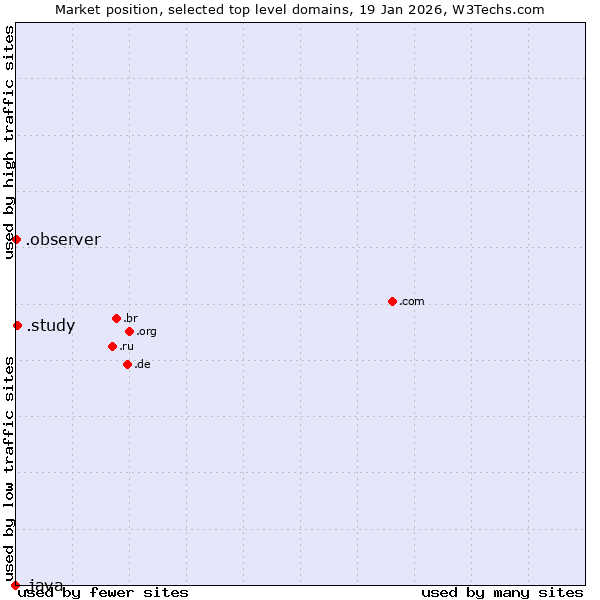 Market position of .study (Study) vs. .observer (Observer brand) vs. .java (Java programming language)