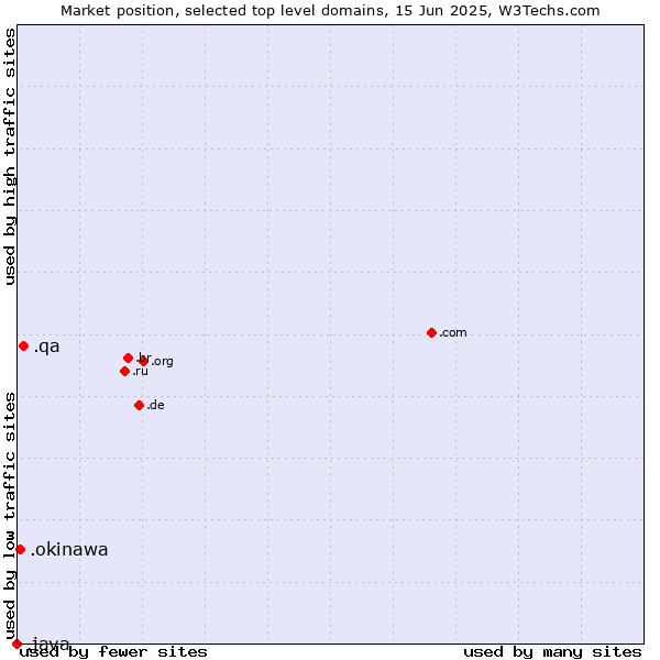 Market position of .qa (Qatar) vs. .okinawa (Region of Okinawa, Japan) vs. .java (Java programming language)