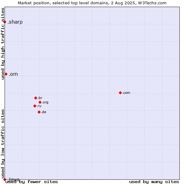 Market position of .om (Oman) vs. .sharp (Sharp brand) vs. .java (Java programming language)