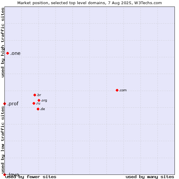 Market position of .one (One) vs. .prof (Short for professor) vs. .java (Java programming language)