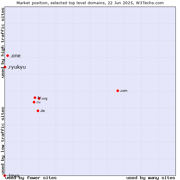 Market position of .one (One) vs. .ryukyu (Ryukyu, region of Okinawa, Japan) vs. .java (Java programming language)