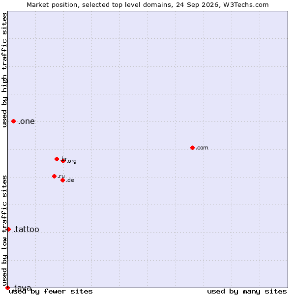 Market position of .one (One) vs. .tattoo (Tattoo industry and culture) vs. .java (Java programming language)
