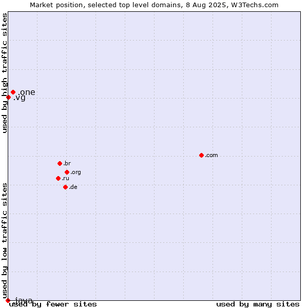 Market position of .one (One) vs. .vg (Virgin Islands, British) vs. .java (Java programming language)