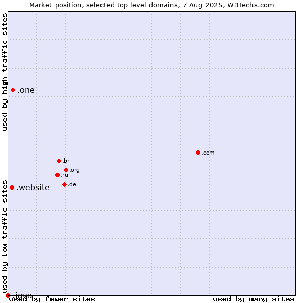 Market position of .one (One) vs. .website (Website) vs. .java (Java programming language)