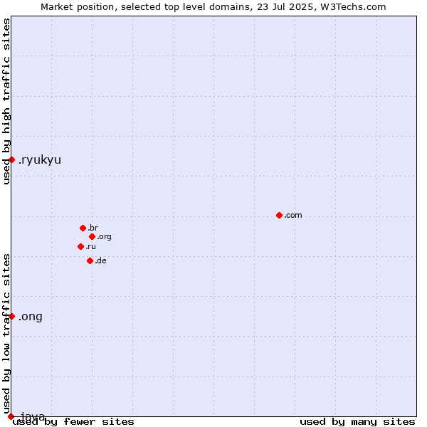 Market position of .ong (Abbreviation for non-government organizations in several languages) vs. .ryukyu (Ryukyu, region of Okinawa, Japan) vs. .java (Java programming language)