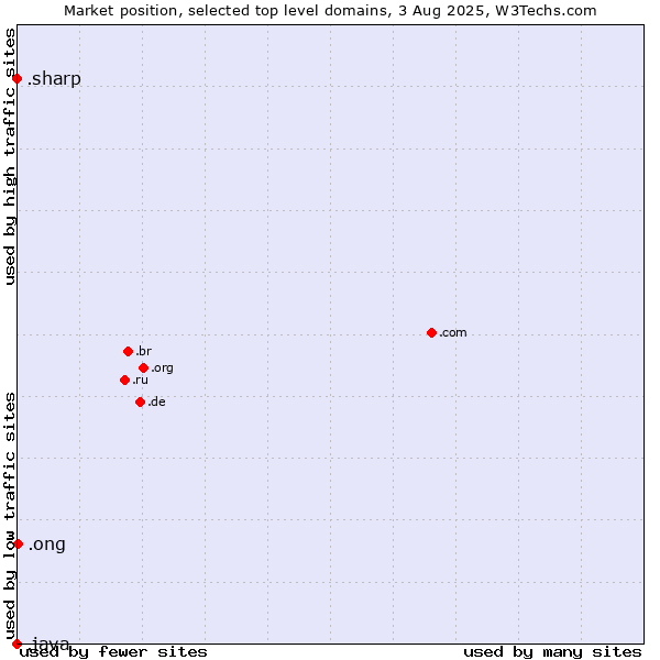 Market position of .ong (Abbreviation for non-government organizations in several languages) vs. .sharp (Sharp brand) vs. .java (Java programming language)