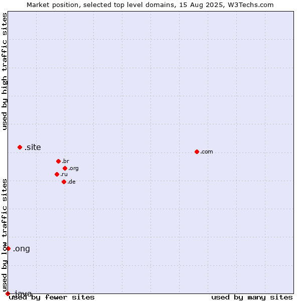 Market position of .site (Site) vs. .ong (Abbreviation for non-government organizations in several languages) vs. .java (Java programming language)