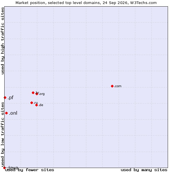 Market position of .onl (Online) vs. .pf (French Polynesia) vs. .java (Java programming language)