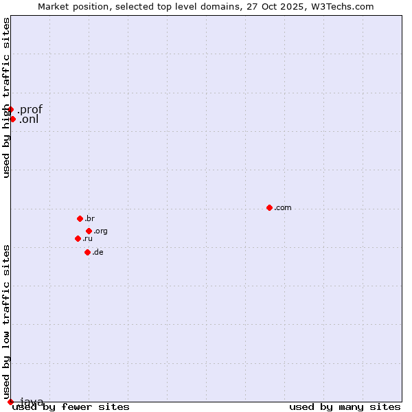 Market position of .onl (Online) vs. .prof (Short for professor) vs. .java (Java programming language)