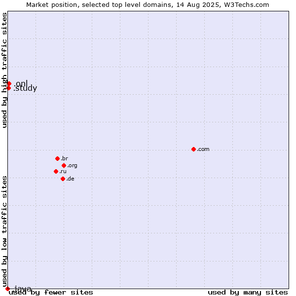 Market position of .onl (Online) vs. .study (Study) vs. .java (Java programming language)