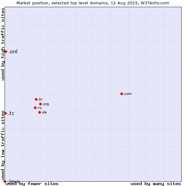 Market position of .onl (Online) vs. .tc (Turks and Caicos Islands) vs. .java (Java programming language)
