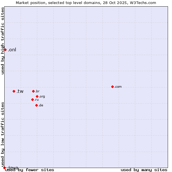 Market position of .tw (Taiwan) vs. .onl (Online) vs. .java (Java programming language)