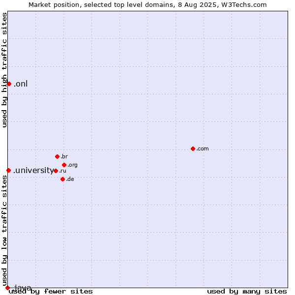 Market position of .onl (Online) vs. .university (University) vs. .java (Java programming language)