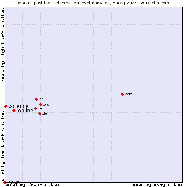 Market position of .online (Online) vs. .science (Science) vs. .java (Java programming language)