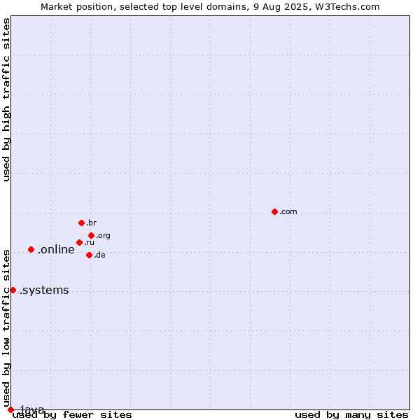 Market position of .online (Online) vs. .systems (Systems) vs. .java (Java programming language)