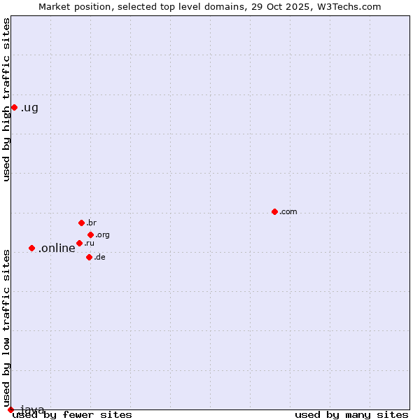 Market position of .online (Online) vs. .ug (Uganda) vs. .java (Java programming language)