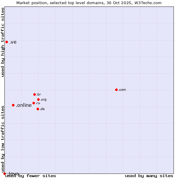 Market position of .online (Online) vs. .ve (Venezuela) vs. .java (Java programming language)