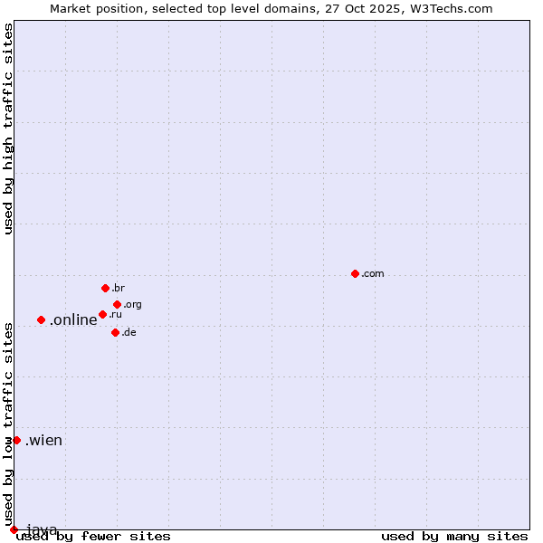 Market position of .online (Online) vs. .wien (City of Vienna (Wien), Austria) vs. .java (Java programming language)