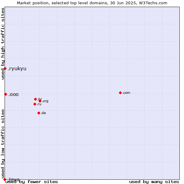 Market position of .ooo (e-commerce ventures) vs. .ryukyu (Ryukyu, region of Okinawa, Japan) vs. .java (Java programming language)