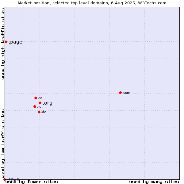 Market position of .org (Organizations) vs. .page (Page) vs. .java (Java programming language)