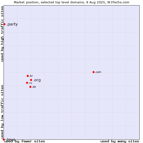 Market position of .org (Organizations) vs. .party (Party) vs. .java (Java programming language)