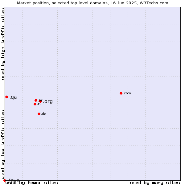 Market position of .org (Organizations) vs. .qa (Qatar) vs. .java (Java programming language)