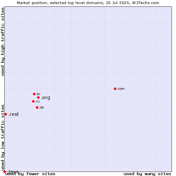 Market position of .org (Organizations) vs. .rest (Restaurant industry) vs. .java (Java programming language)